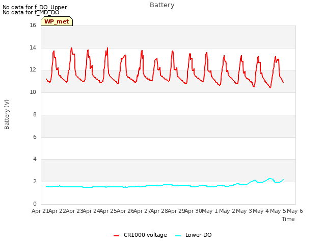 plot of Battery