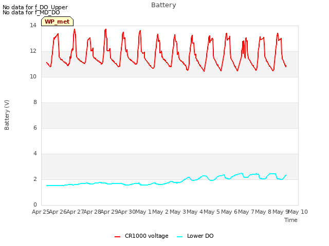 plot of Battery