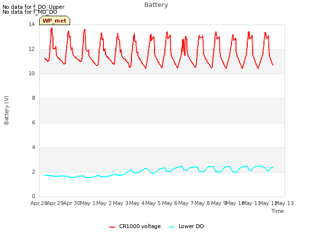 plot of Battery