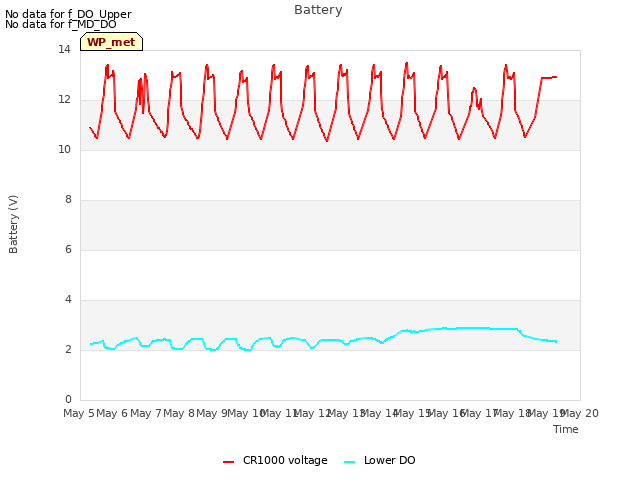 plot of Battery