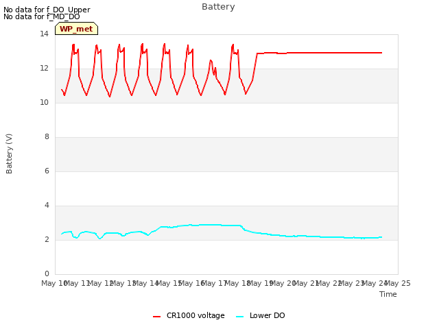 plot of Battery