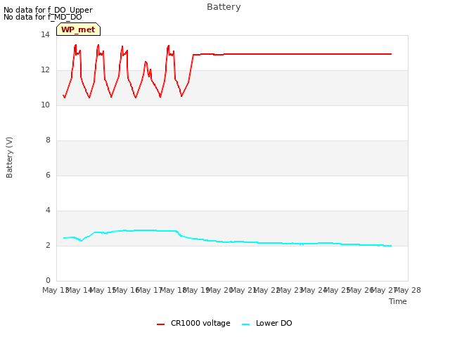 plot of Battery