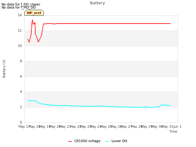 plot of Battery