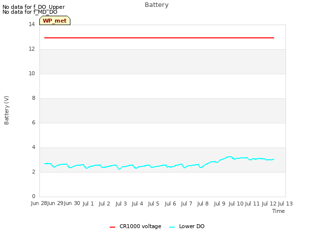 plot of Battery