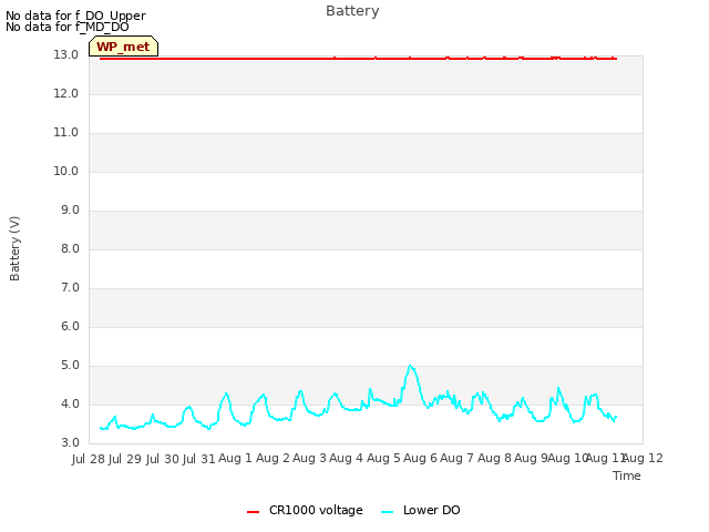 plot of Battery