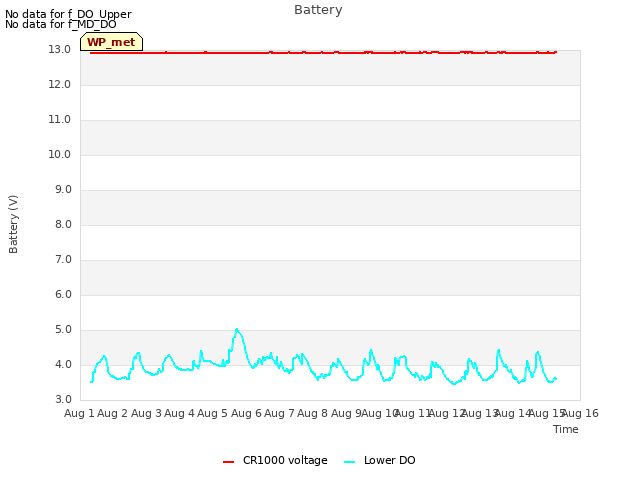 plot of Battery