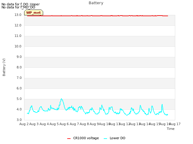 plot of Battery