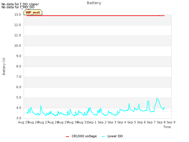 plot of Battery