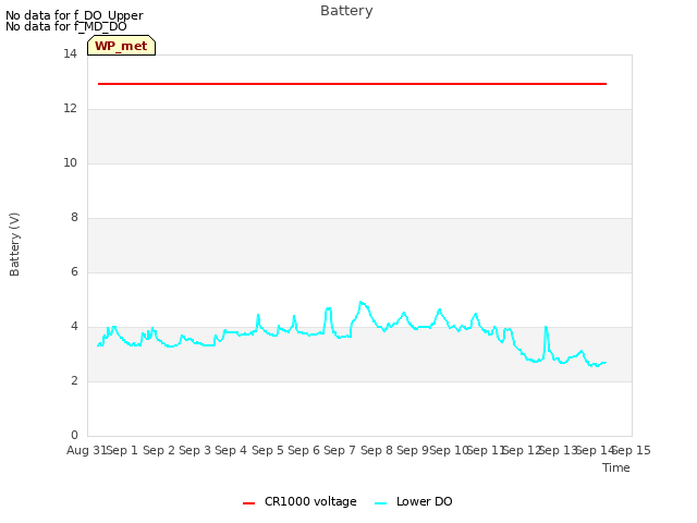 plot of Battery