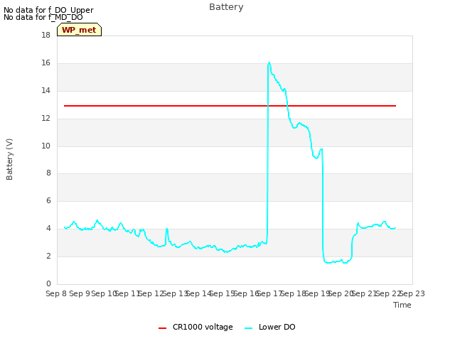 plot of Battery