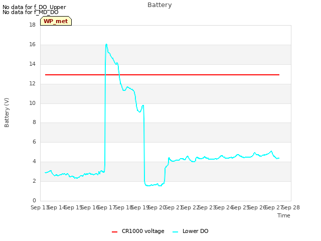 plot of Battery