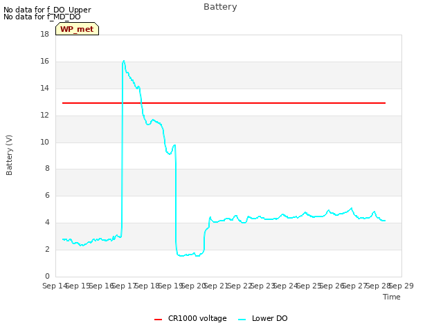 plot of Battery