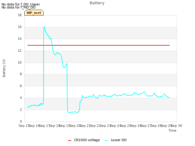 plot of Battery