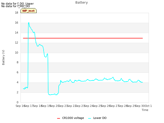 plot of Battery