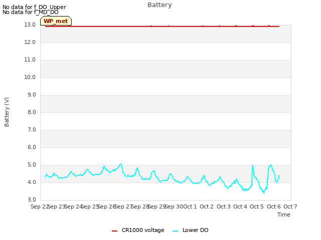 plot of Battery