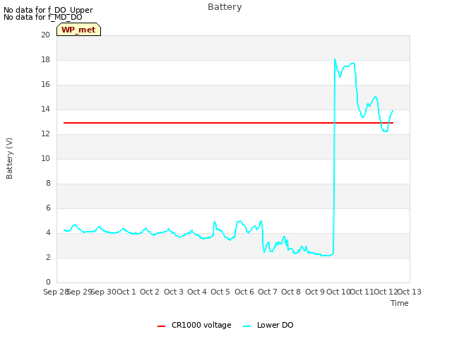 plot of Battery