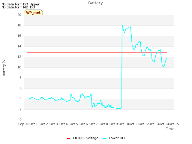 plot of Battery