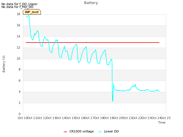 plot of Battery