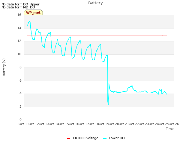 plot of Battery