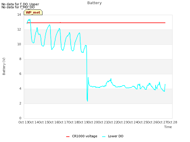 plot of Battery