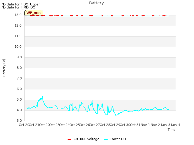 plot of Battery