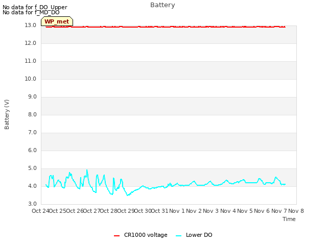 plot of Battery