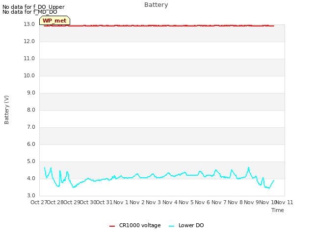 plot of Battery