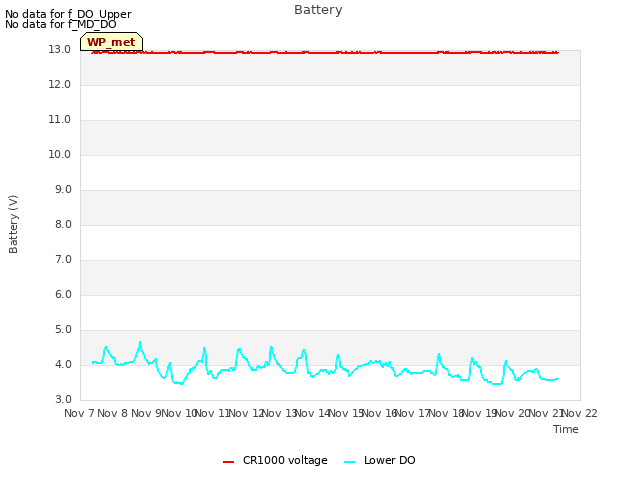 plot of Battery