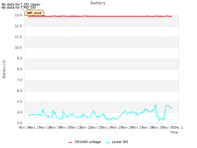 plot of Battery