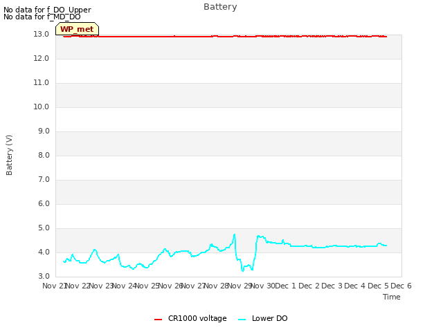 plot of Battery