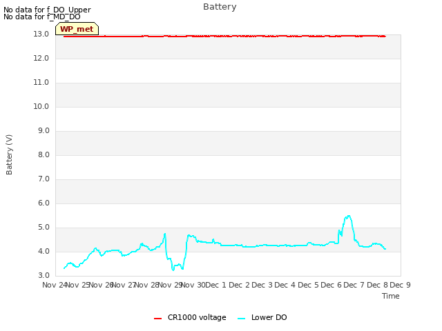 plot of Battery