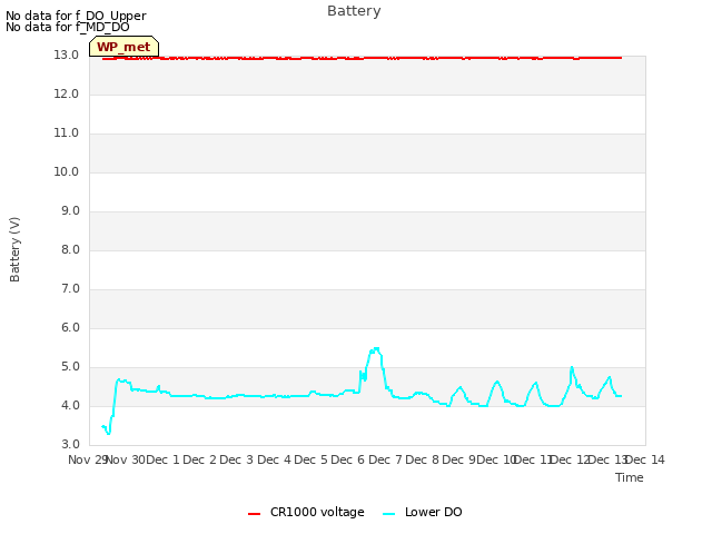 plot of Battery