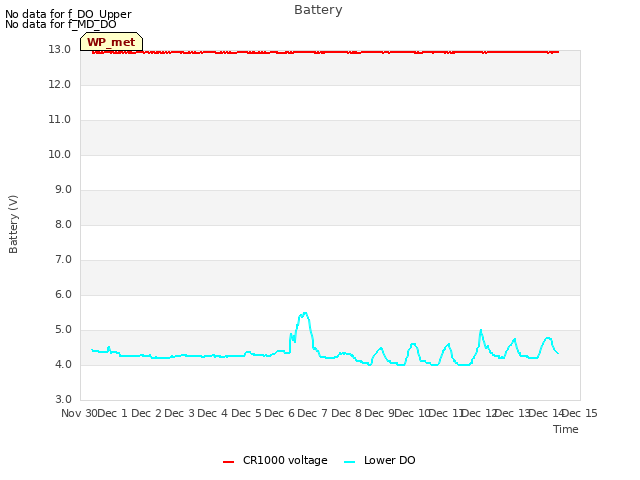 plot of Battery