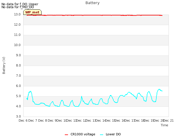 plot of Battery