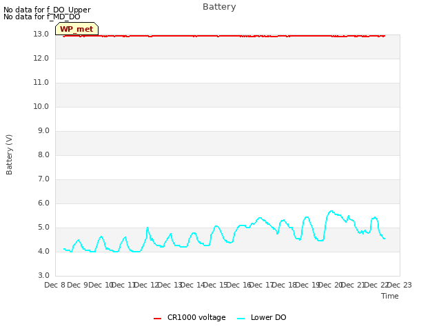 plot of Battery