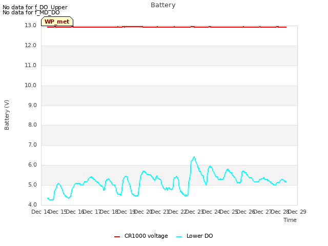 plot of Battery