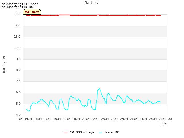 plot of Battery