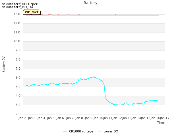 plot of Battery