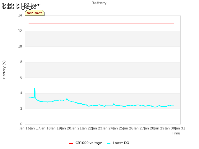 plot of Battery