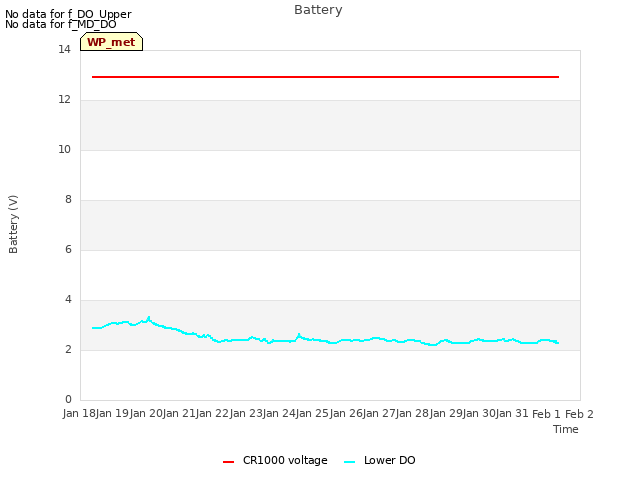 plot of Battery