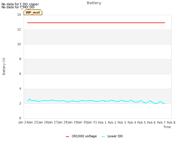 plot of Battery