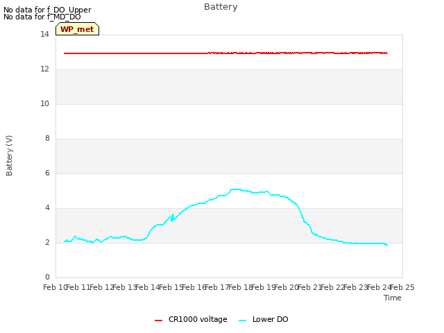 plot of Battery