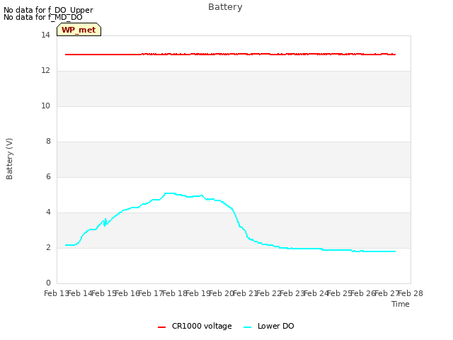 plot of Battery