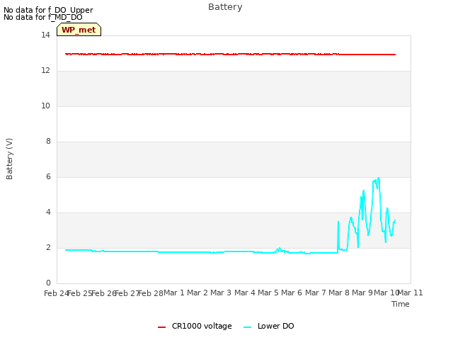 plot of Battery