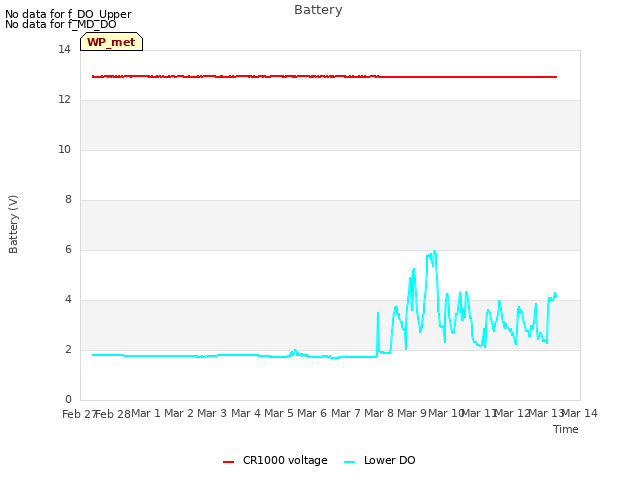 plot of Battery