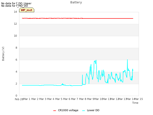 plot of Battery