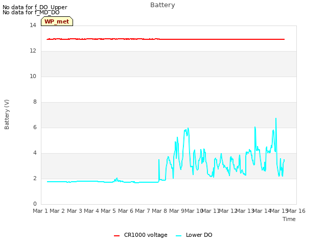 plot of Battery