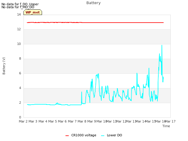 plot of Battery