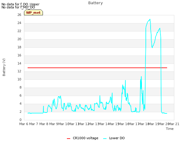 plot of Battery