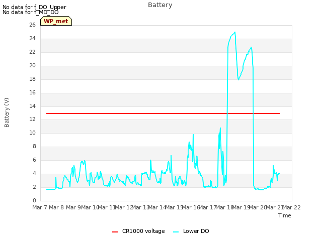 plot of Battery